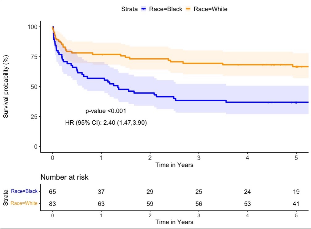 Racial differences in outcomes after #HeartTranslants may be explained by circulating cell-free DNA @PalakShahMD @AgborOmicsLab @Stanford HF @ISHVnews @stevenhsu_md @ShashankSinhaMD #AHAJournals ahajrnls.org/3TTajYK
