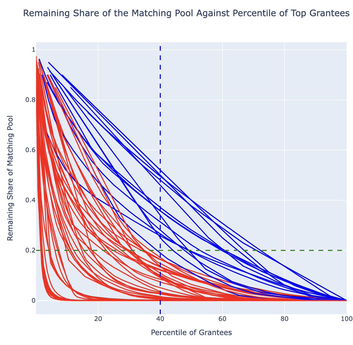 Power law in quadratic funding This chart shows the distribution of the matching pool sorted by top grantees for rounds that have run on Gitcoin with a matching pool greater than $100K. In three (highlighted in red) out of four rounds, the top 40 percentile of grantees claimed