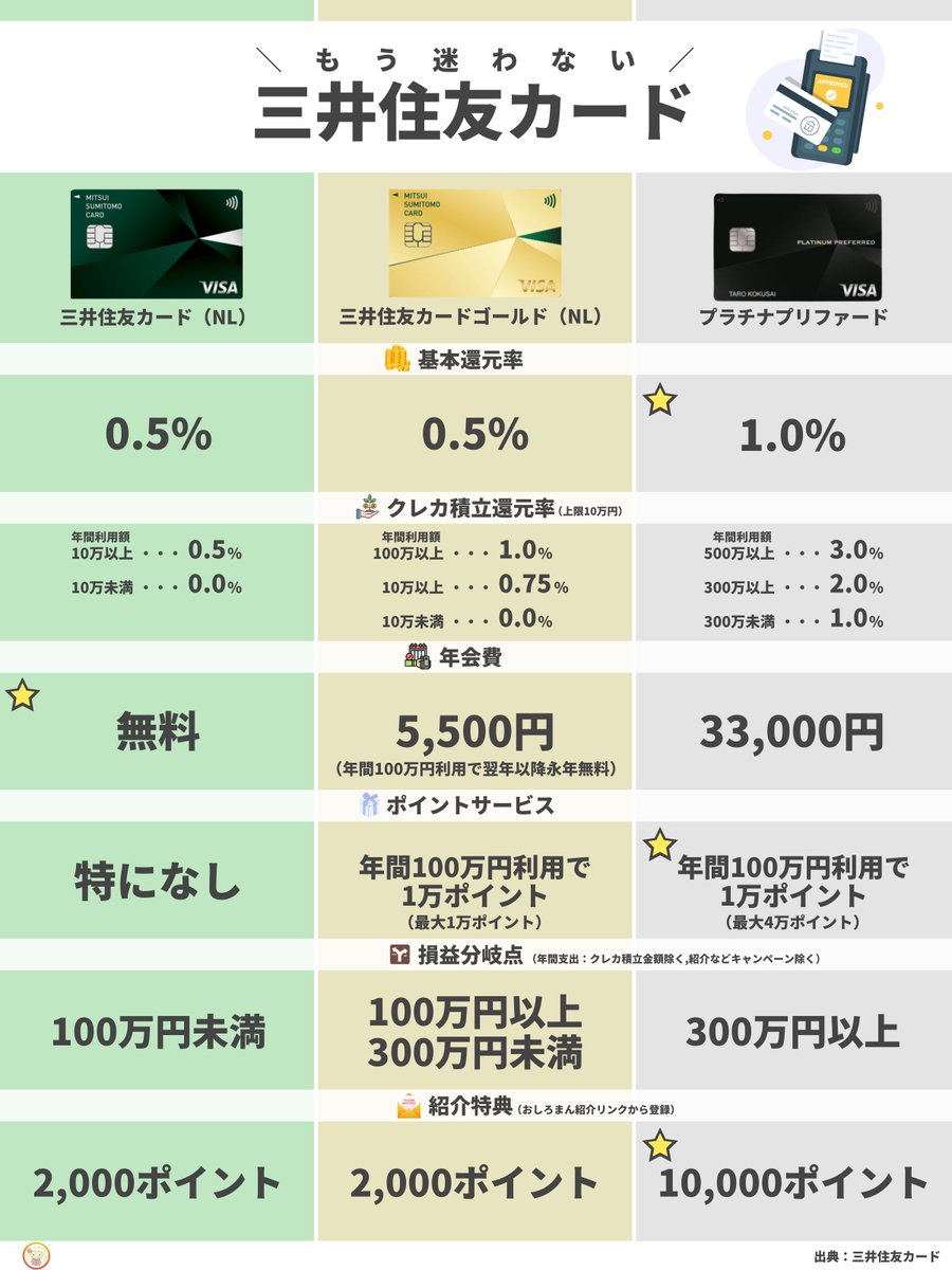 もう迷わない！最新の三井住友カード基本スペック比較。話題の「三井住友カード(NL)」「三井住友カードゴールド(NL)」「プラチナ プリファード」のどれを選ぶべきかこれで決まる。お得に始めたい方はDMいただくと最大10,000ポイントゲット！