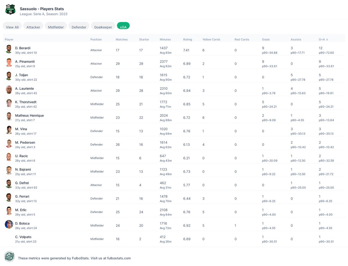Sassuolo plays Udinese at home. Berardi and Pinamonti are their top scorers with 9 goals each. Toljan, a defender, impressively crossed for 5 assists. Look for continued home field dominance. #SerieA ⚽🔥 #SassuoloUdinese #StadiumAdvantage