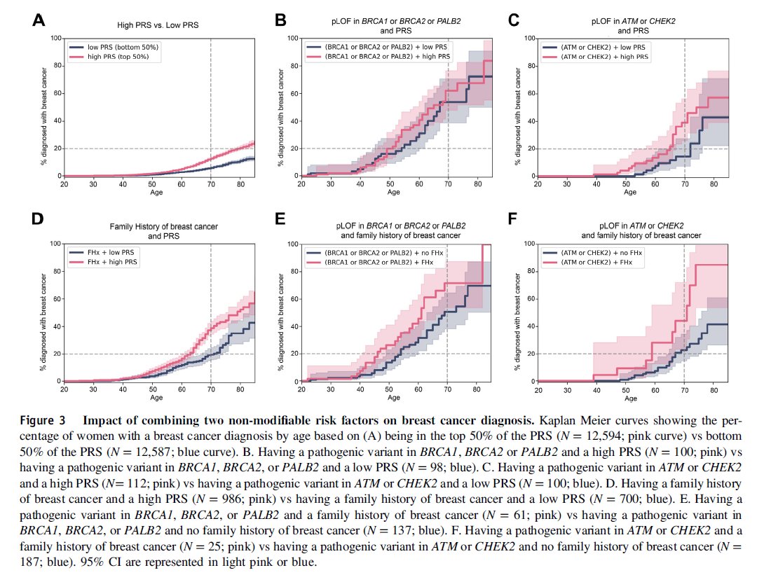 Using a strategy combining both monogenic and polygenic approaches, researchers achieved a better identification of high-risk #BreastCancer patients in a large retrospective study bit.ly/49fTyM2 @alexbolze @grzymski #GIMO #PopulationScreening #BRCA1 #BRCA2 #PALB2 #ATM