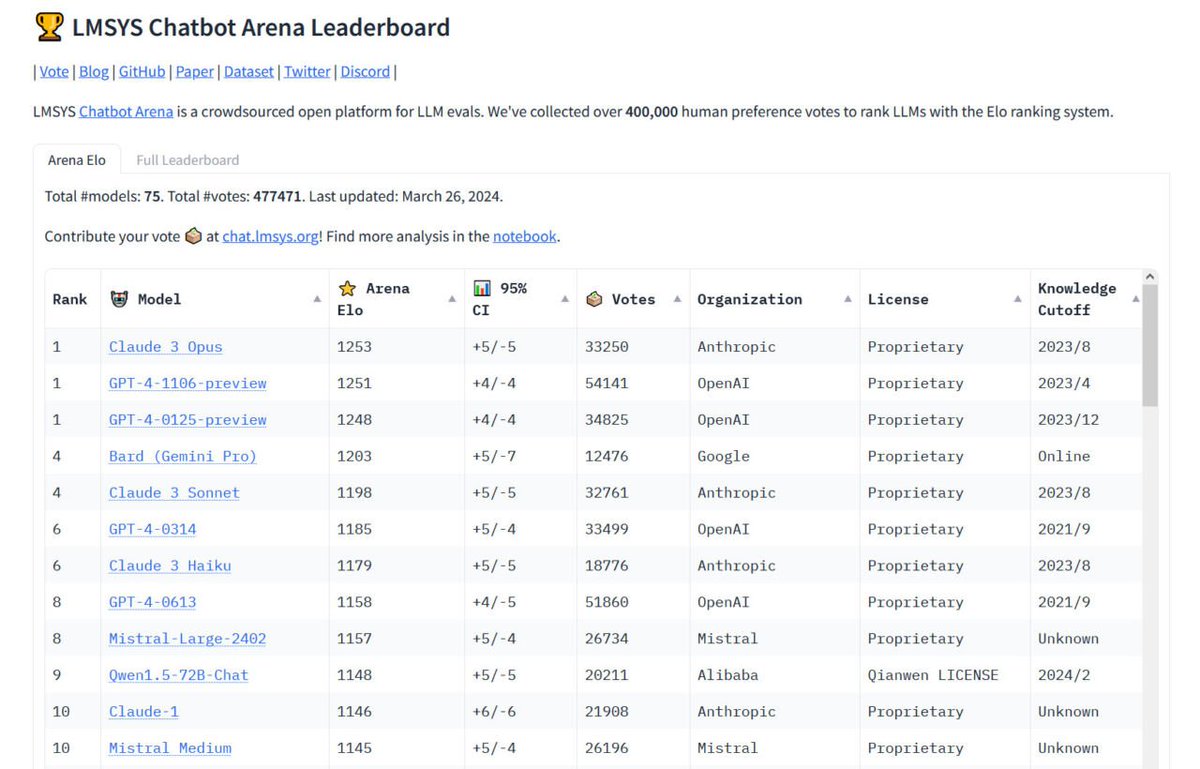 “The king is dead”—Claude 3 surpasses GPT-4 on Chatbot Arena for the first time