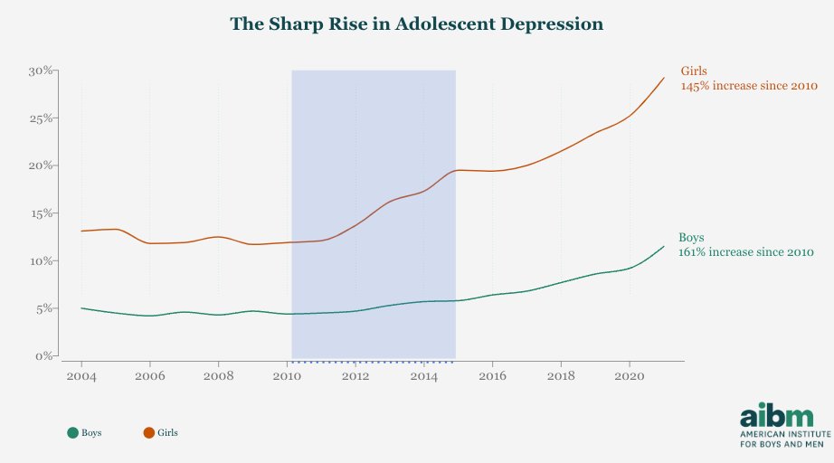 Question: Is the 'sharp rise in adolescent depression' (and anxiety disorders, eating disorders, suicidal ideation, ADHD, etc.) due to exogenous causes like social media/smart phones, parental coddling, life history theory, etc? What if the cause is endogenous—an artifact of…