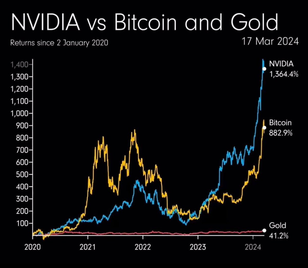 Can you find Gold on this chart?