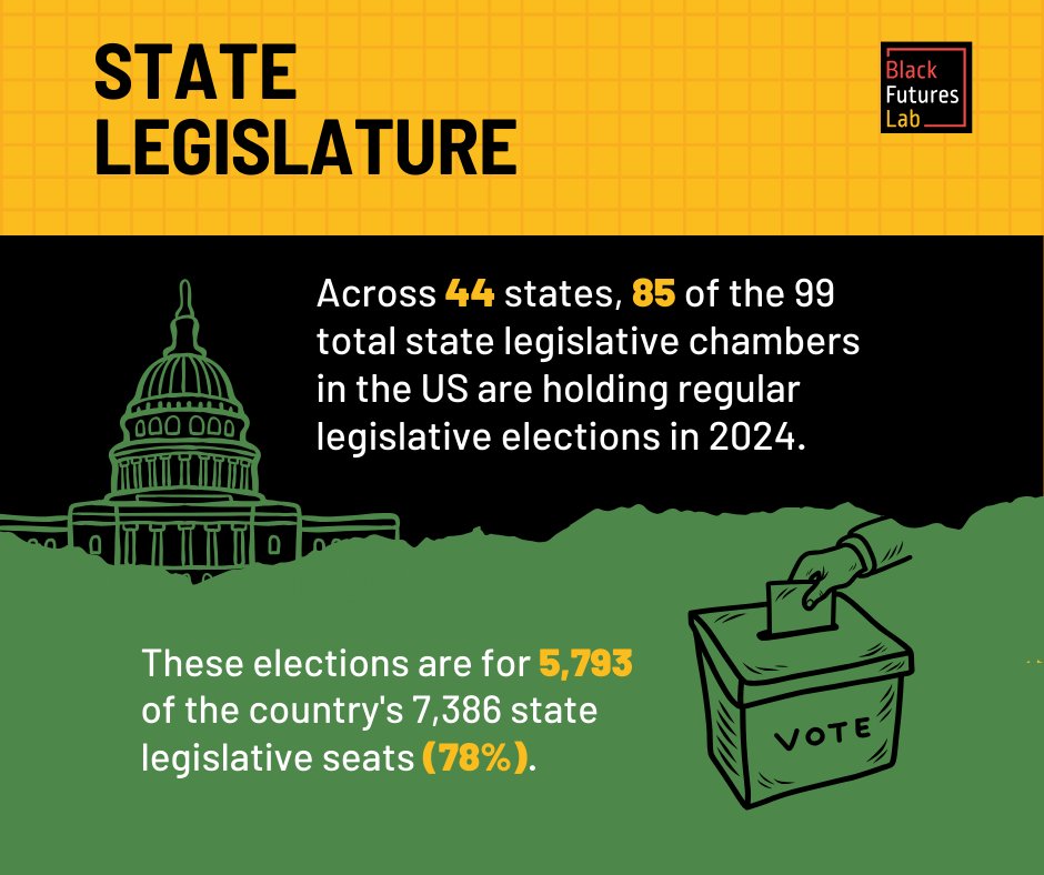 State legislatures are responsible for making laws and policies that govern our communities. Their decisions on everything from education to healthcare directly affect our daily lives. #DownBallot #BlacktotheBallot