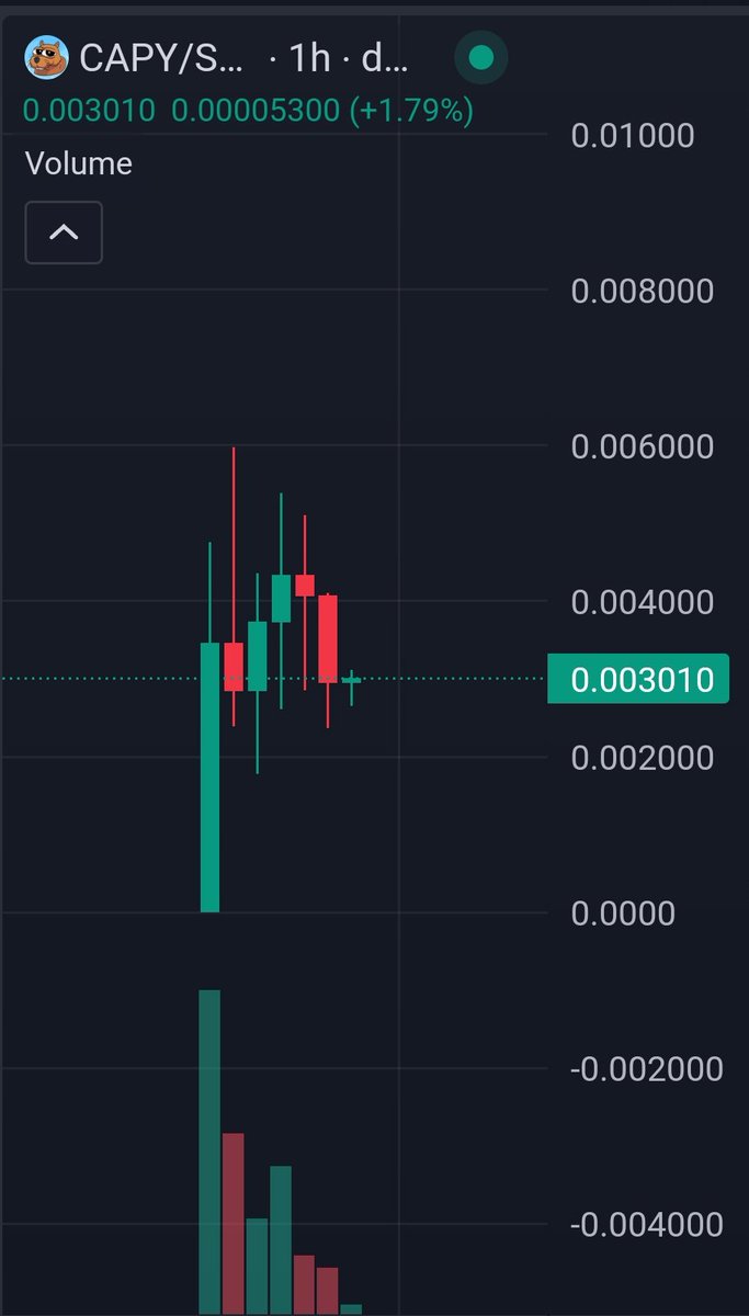 Aped into $CAPY 

It's getting ready for round 2, 3m MC right now.