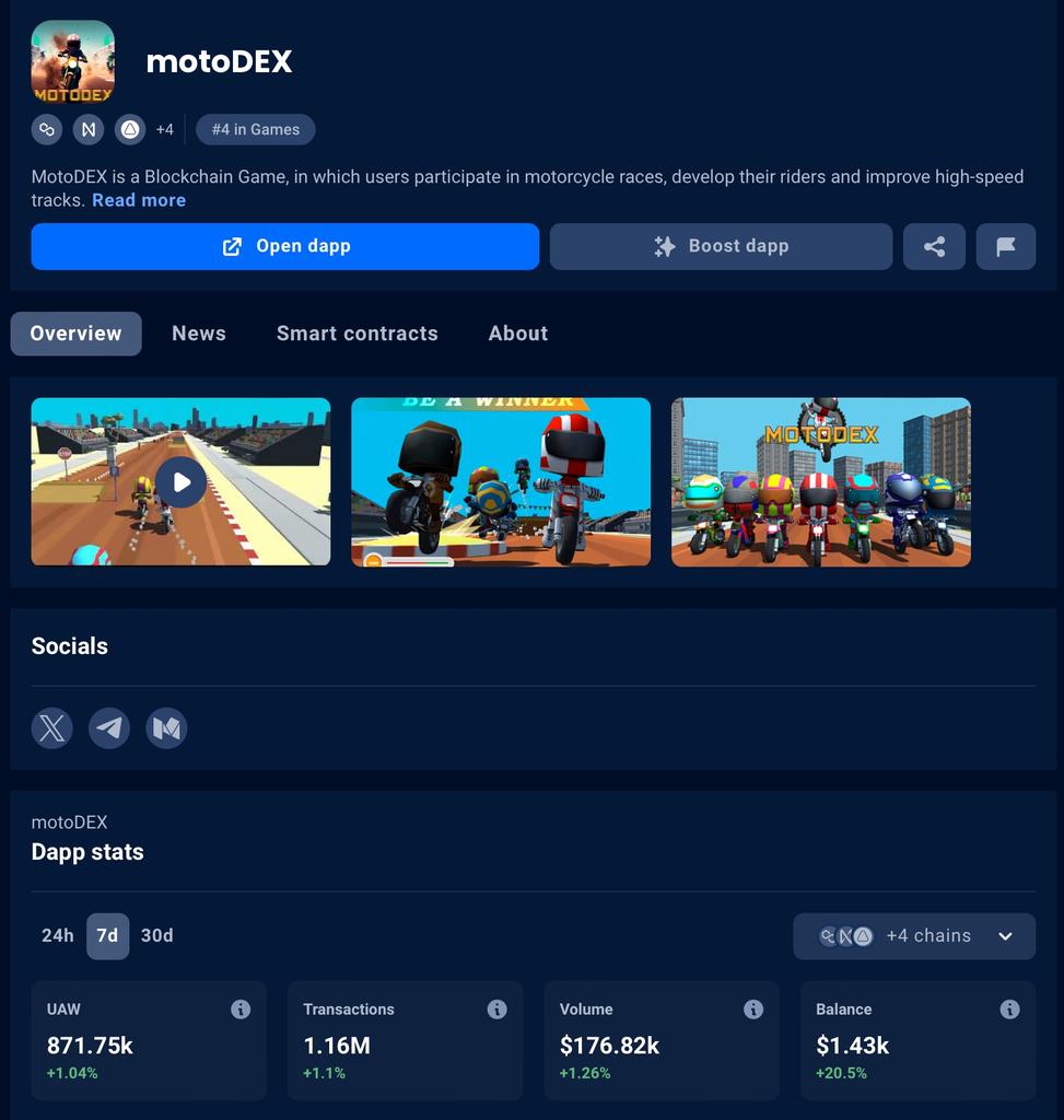 🔥 Today's spotlight is on a game that has been toping the charts on @DappRadar from the previous months by UAW!

🚵‍♂️ #MotoDex by @opensea is an outstanding blockchain game that engages users in motorcycle races, and allows them develop their rides and improve high-speed tracks.