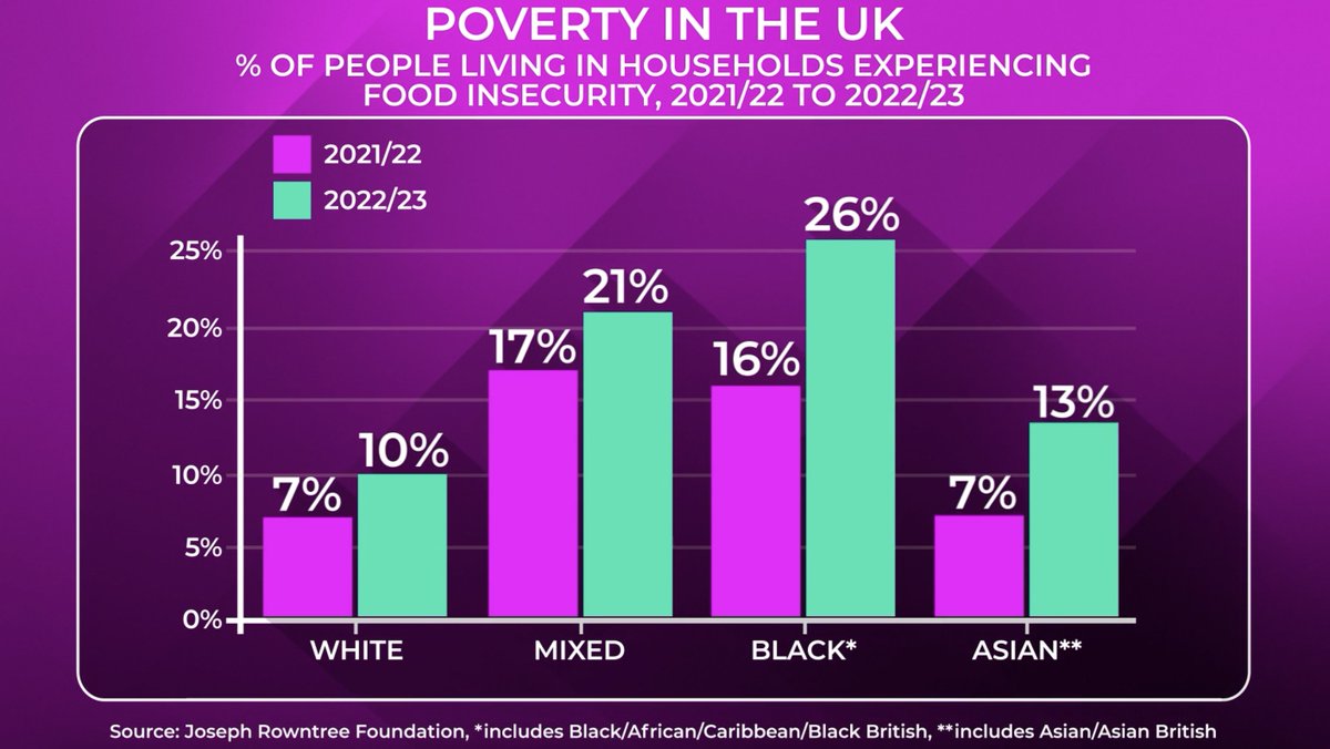 🚨NEW A quarter (26%) of all black households in the UK are at risk of, or unable to afford enough food. Watch @AnushkaAsthana break down exclusive @jrf_uk analysis of food insecurity in the UK 👇 💻LIVE NOW @itvpeston 📺10.45PM @ITV #Peston