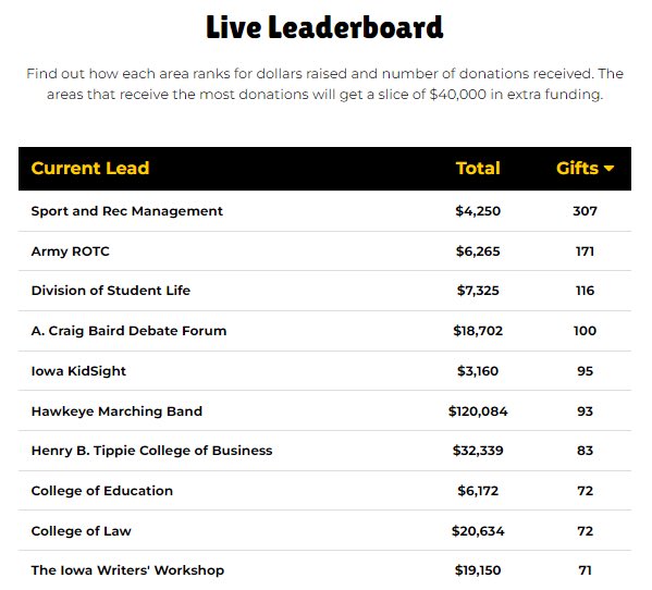 Don’t sleep on Army ROTC! They’re slowly closing the gap, and this competition goes until 11:59 tonight. We need everyone’s support to hold off all challenges in the final 8 hours of #1DayForIowa  You can support our students with gifts here: 1dayforiowa.org/srm24
🙏🙏🙏