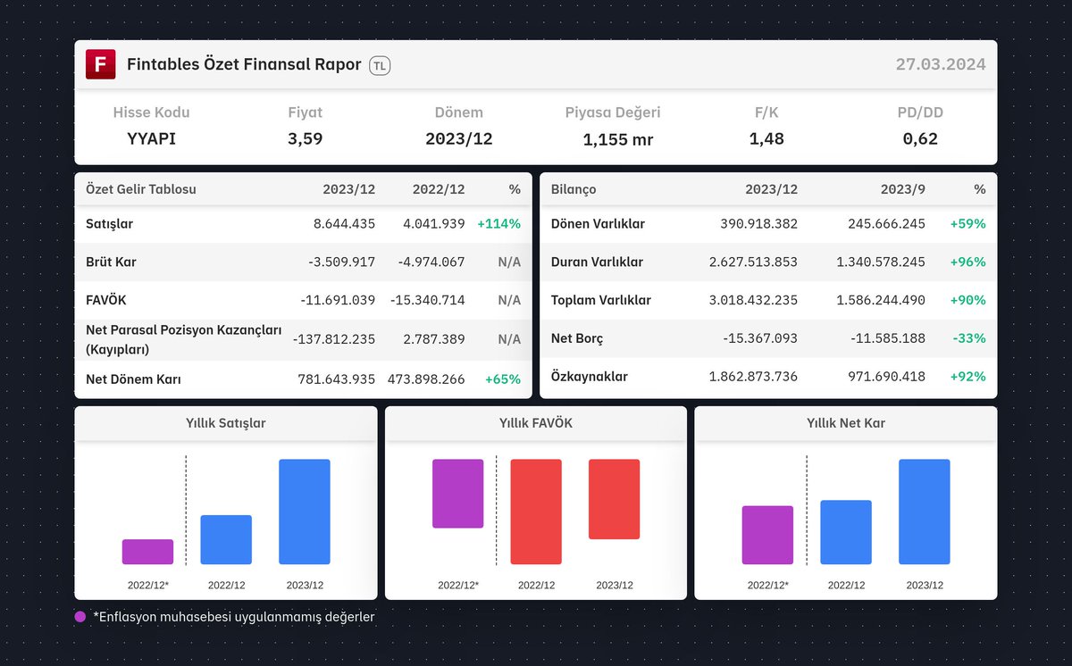 $YYAPI 2023/12 finansal tabloları açıklandı. Detaylı analiz için: fintables.com/sirketler/YYAPI Mobilde incelemek için: app.adjust.com/b8veq3c #YYAPI