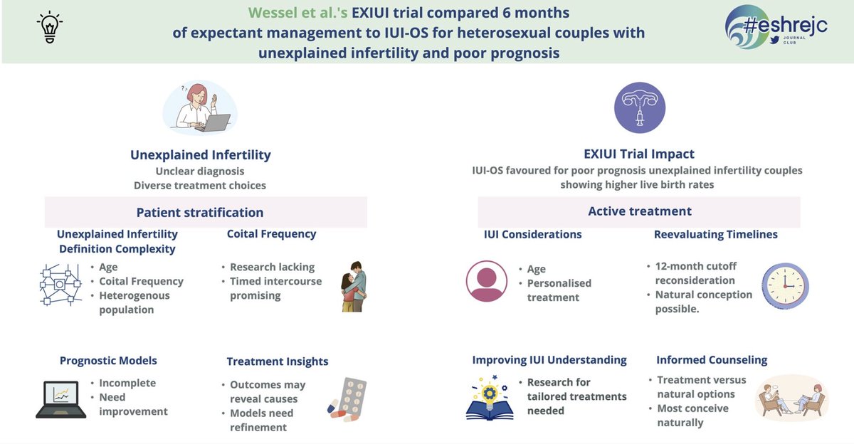 The #ESHREjc📜on unexplained #infertility is out! We discussed the EXIUI study to deep dive & rethink IUI, the highly debated patient stratification & often neglected coital frequency, with experts Denny Sakkas,@RomualdiDaniela,Eline Dancet,Edgardo Somigliana @eshre #ESHRE2023
