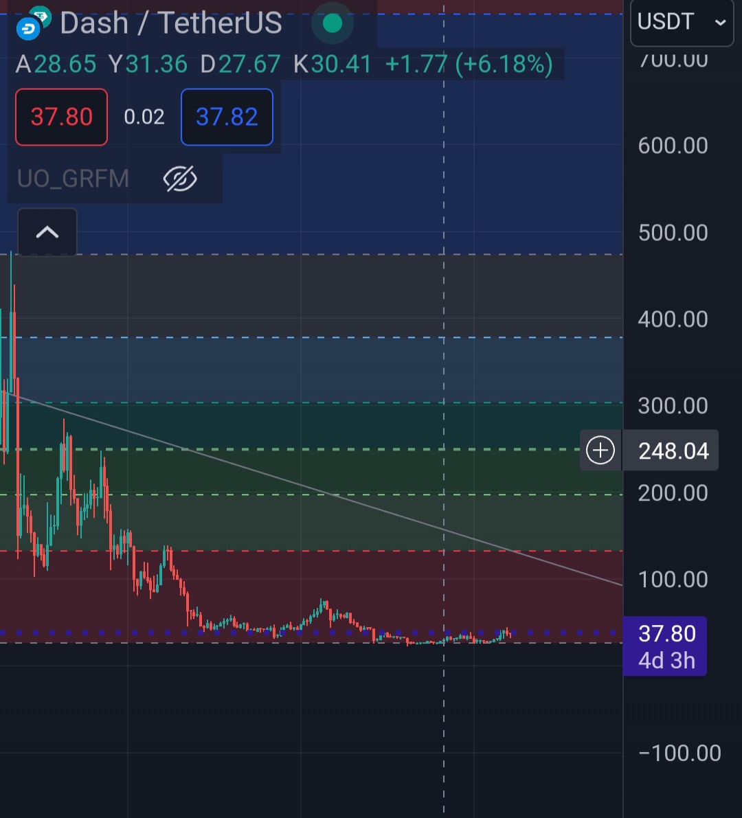 #DASH $DASH #btc Dash coinbu piyasanın majör coinlerindendir. 2014'den beri varlığını koruyan,birçok global borsada hem btc hem ethereum hemde usdt paritelerinde listeli king koindir.Kralı $800~$1000 aralığına kadar tutacağım. Ortalamam $37. Düşerse de eklerim şimdide #Bitcoin