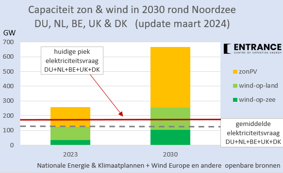BM_Visser's tweet photo. In de landen rond de Noordzee staat nu 2x meer capaciteit aan zon &amp;wind dan de gemiddelde stroomvraag. In 2030 is dat circa 4x zoveel.
#grafiekvandedag https://t.co/0ZkKA7qn7K