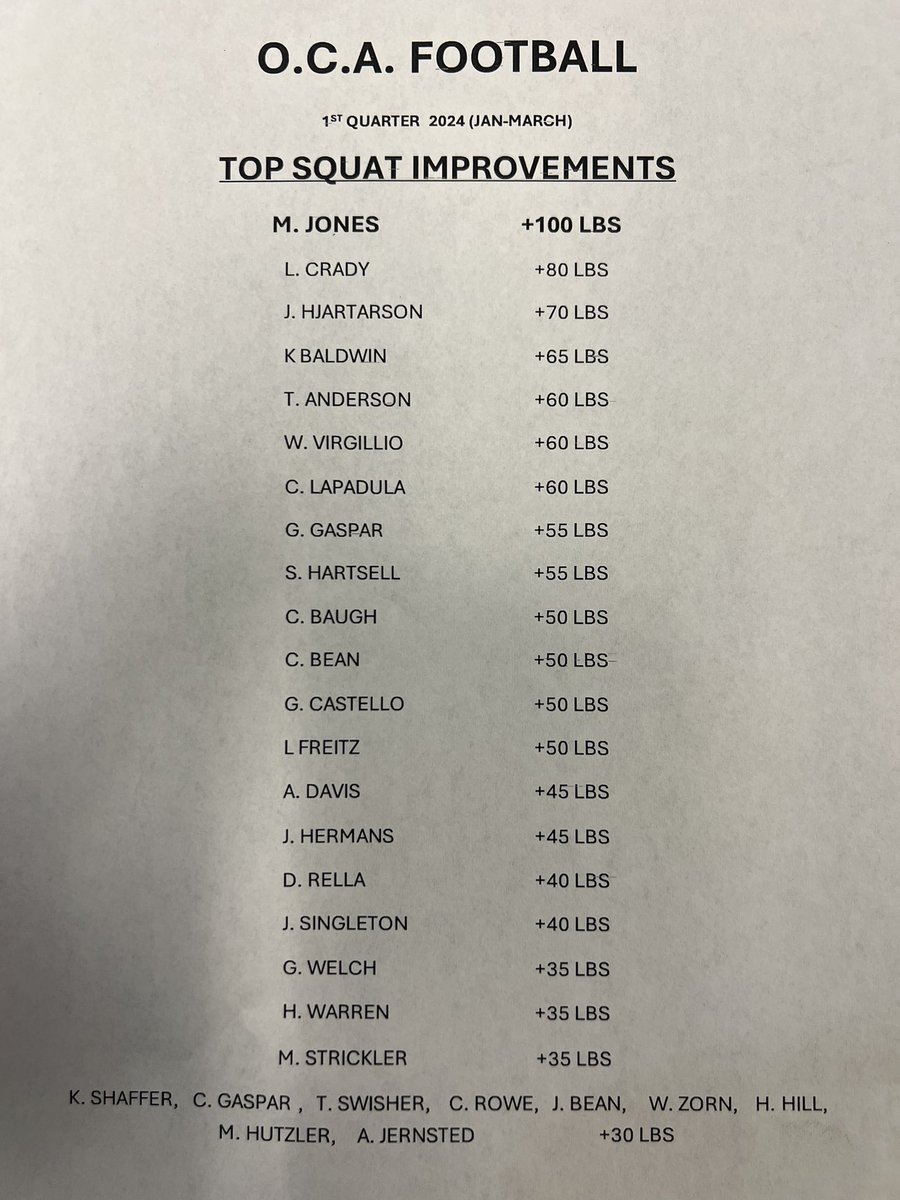 Today I was a PROUD witness to THIRTY FOUR @OceansideFootb1 players (grades 9-11) improve their Squat Max for a grand total of 1475 POUNDS after only 3 months together! Shout Out to @Mike70Jones our King of Squat improvement and total pounds!!! We are just getting started!!!