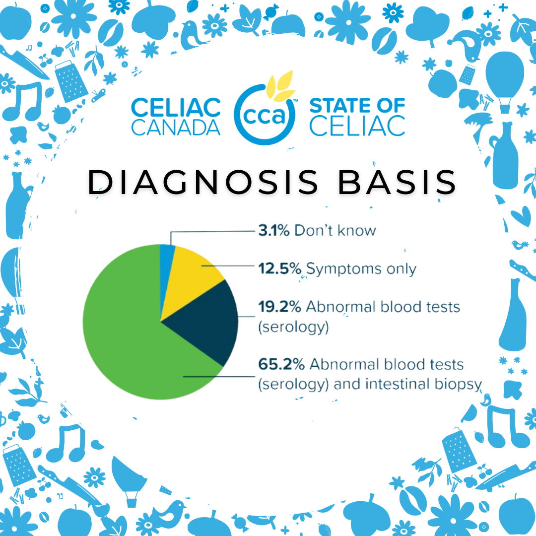 What issues do celiacs in Canada face? What's changed in 20 years in terms of diagnosis, treatment and cures? Find out from the State of Celiac Survey.  #StateofCeliac #glutenfreeliving

Learn more celiac.ca/state-of-celia…
