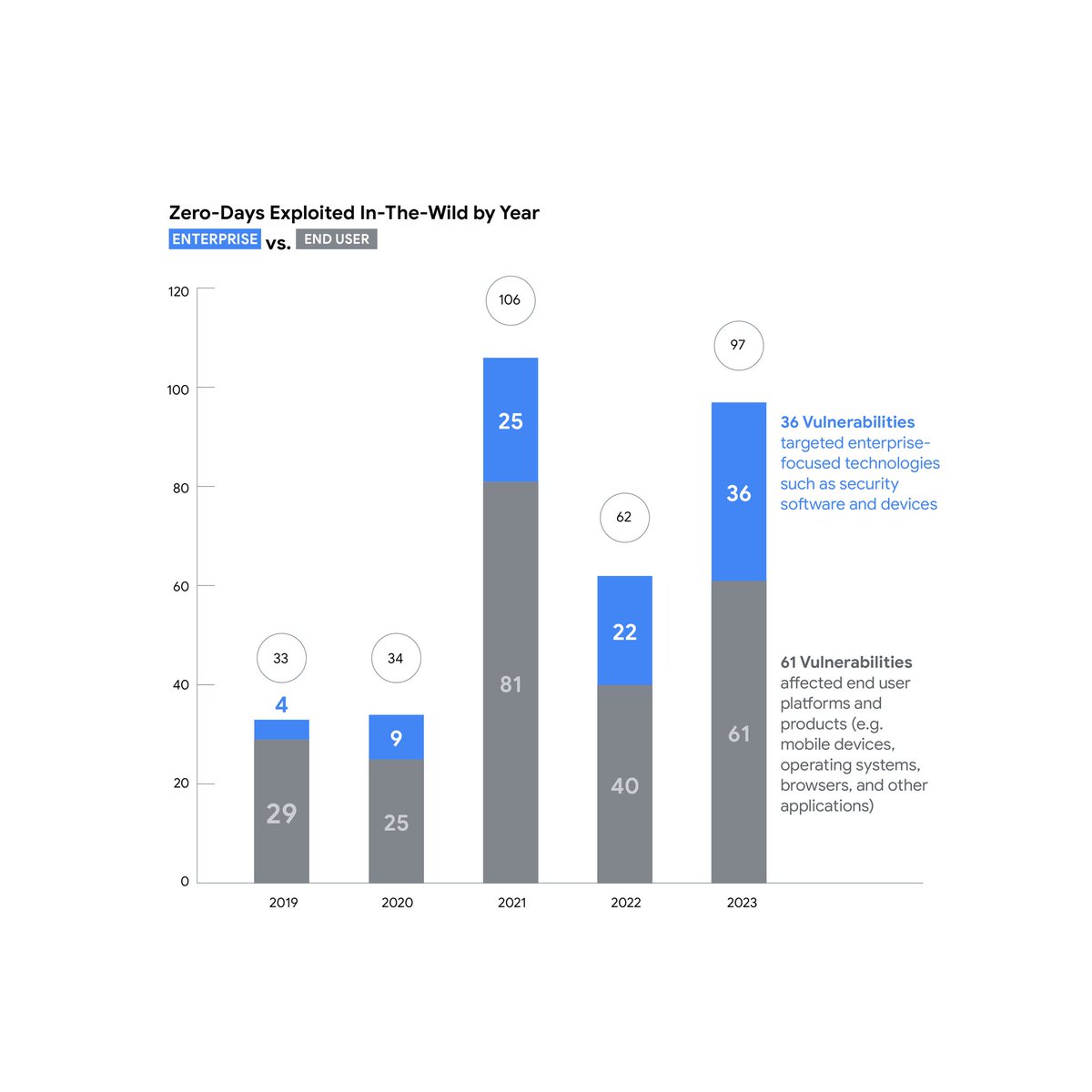 New report from our Threat Analysis Group + @Mandiant observed 97 zero-day vulnerabilities exploited in the wild in 2023, up 50% from 2022. Good news: investments are making a difference - vulnerabilities once common are virtually non-existent today. blog.google/technology/saf…