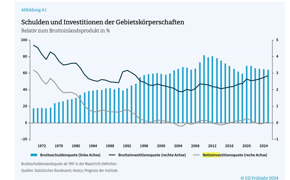 Seit Mitte der 90er investiert der öffentliche Sektor in Deutschland netto nicht mehr und das erklärt vielleicht einiges