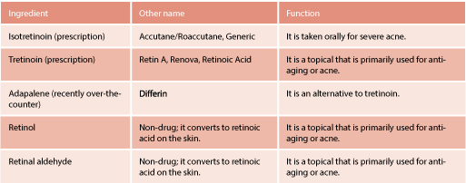 ⚠️ TRETINOIN and ISOTRETINOIN

📍Isotretinoin (ACCUTANE) is 13-CIS retinoic acid & this is used oral only. 
📍Tretinoin (RETIN-A) is 13-TRANS retinoic acid, and this is used only topically (cream, gel, and lotion).

#MedEd #MedX #MedTwitter #ClinicalPearl #SkinCare #dermatology