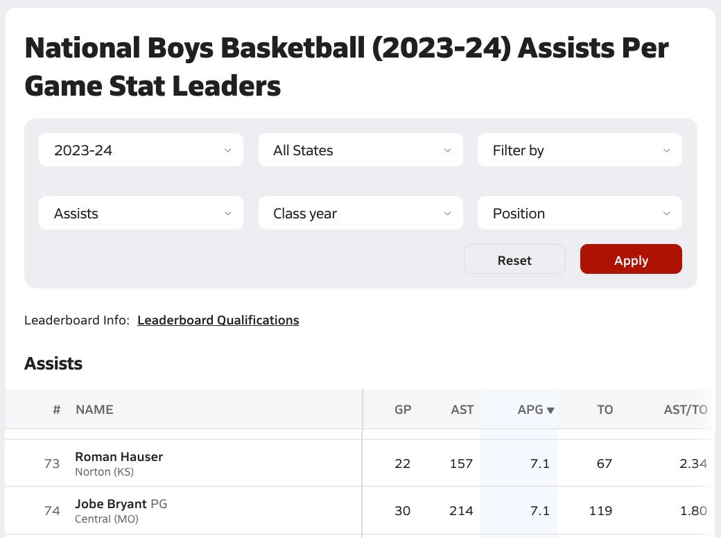 Keith Hauser (@cornhead_media) on Twitter photo Congrats <a href="/RomanHauser13/">Roman Hauser</a> MaxPreps Assists Leader (APG) Kansas all classes. Top 75 nationwide <a href="/NtBluejay/">Norton Athletics</a> Congrats <a href="/RomanHauser13/">Roman Hauser</a> MaxPreps Assists Leader (APG) Kansas all classes. Top 75 nationwide <a href="/NtBluejay/">Norton Athletics</a>