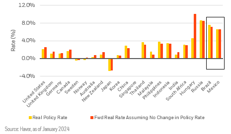 RickRieder's tweet photo. Additionally, high #RealRates in select Latin America region EM #sovereigns continue to stand out in the global landscape. https://t.co/cceX0kI5FE