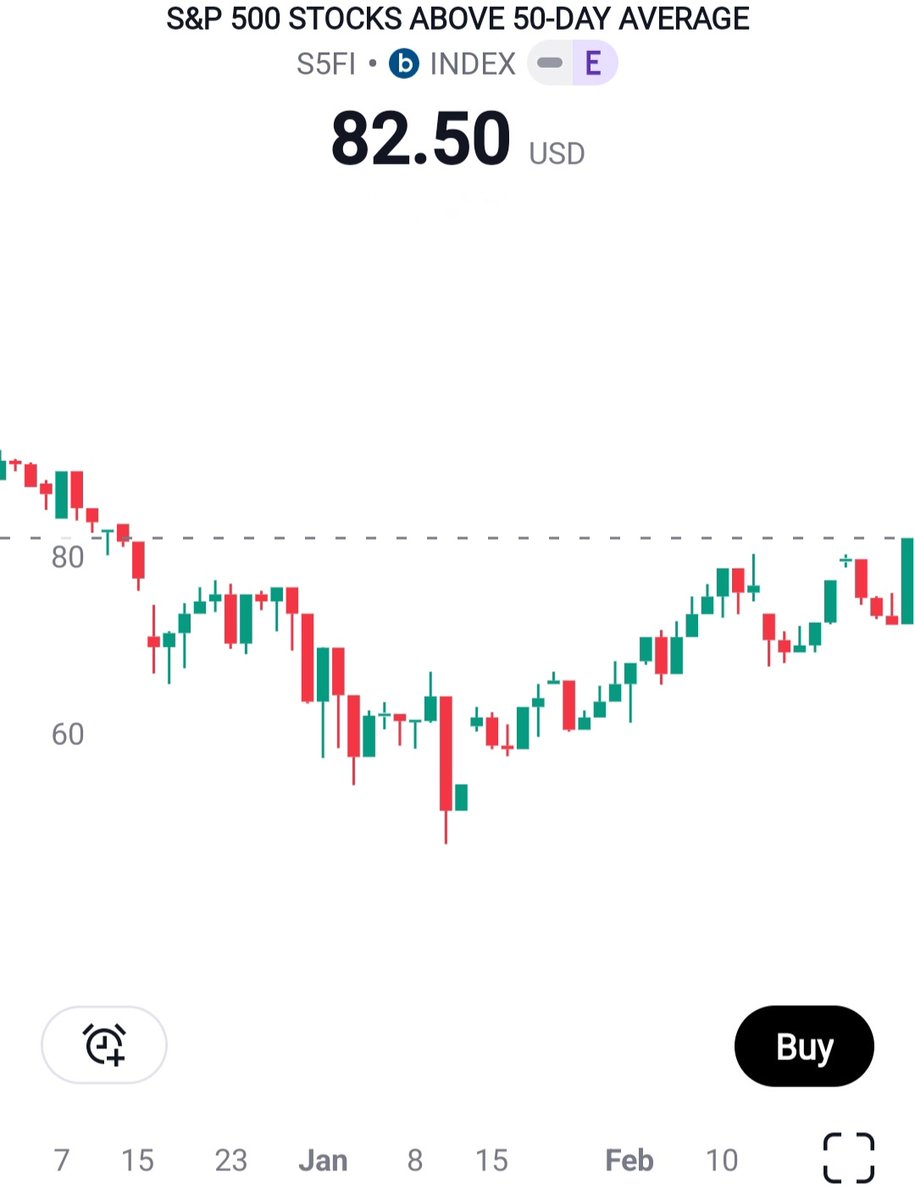 JessTheSuccess's tweet photo. Today marked the highest #SPX breadth reading in 2024.

Some will call this a rotation to laggards, as big tech &amp; Semi's simultaneously selloff. 🔻

Reality is this breadth thrust marks #Bullish capitulation (blow-off top). @xtrends

#S5FI #stockmarketcrash $IWM #RUT $SPX $RUT https://t.co/EvPZ855VcB