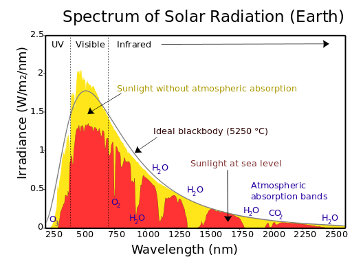 JessePeltan's tweet image. If God wanted us to build Type 1 Civilization, he would have:
1. put a giant fusion reactor in the sky
(emitting blackbody radiation around 5800 K)
2. made 28% of Earth's crust out of a semiconductor with a matching bandgap (~1.1 eV or so)
3. filled the oceans with an alkali…