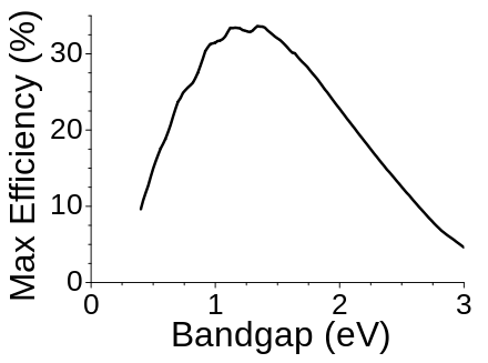 JessePeltan's tweet image. If God wanted us to build Type 1 Civilization, he would have:
1. put a giant fusion reactor in the sky
(emitting blackbody radiation around 5800 K)
2. made 28% of Earth's crust out of a semiconductor with a matching bandgap (~1.1 eV or so)
3. filled the oceans with an alkali…