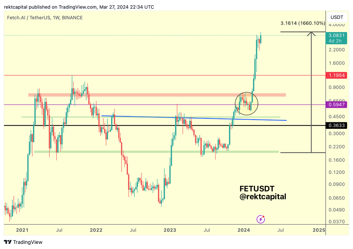 rektcapital's tweet photo. $FET 

New All Time Highs yet again for Fetch

Over 16x since August 2023

#FET #Crypto #Fetchai https://t.co/khTl6sVifs