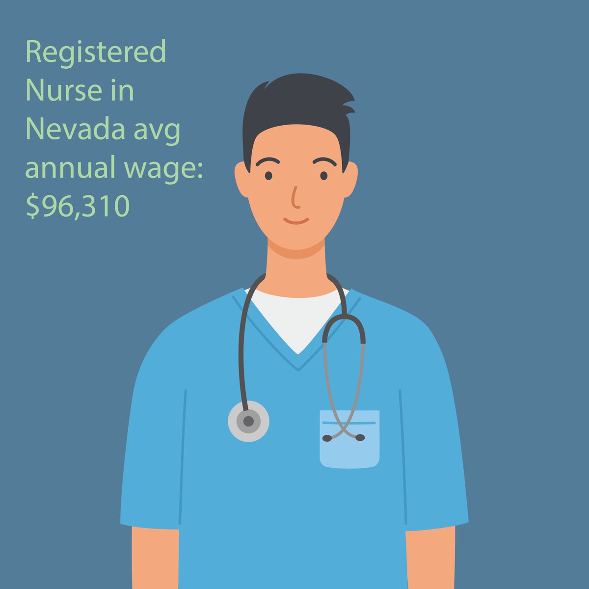 NVHospitals's tweet photo. Nevada needs nurses &amp; it is a great career! According to the Bureau of Labor Statistics, the average wage for a Registered Nurse in Nevada as of May 2022 (the latest data available) is $96,310. Learn about more hospital careers by visiting @ hospitalcareers on TikTok &amp; Instagram. https://t.co/d51Cvq1X6H