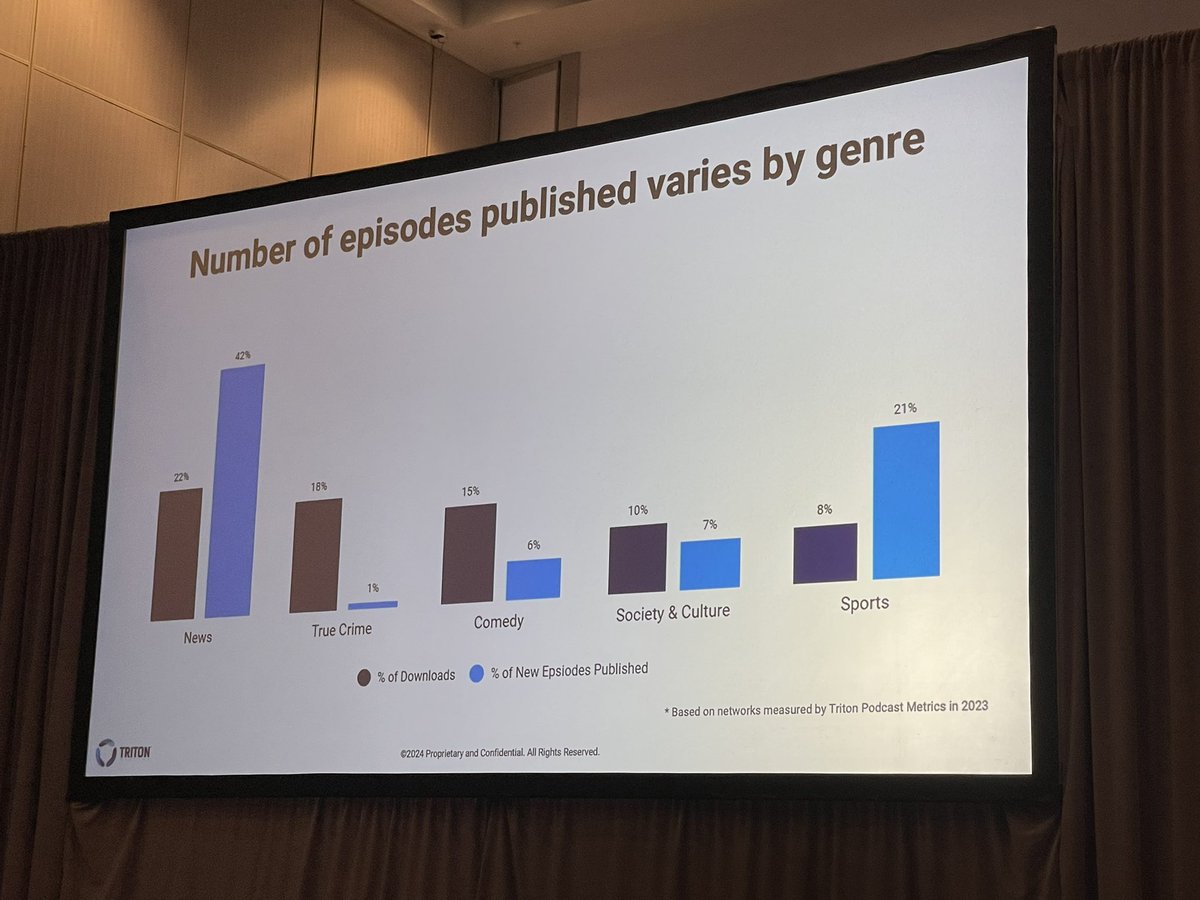 For our 4th session of the day at <a href="/PodcastMovement/">Podcast Movement</a> Daryl Battaglia did a deep dive into the Triton U.S. Podcast Report plus shared some hot new insights! 🤩📊🎧