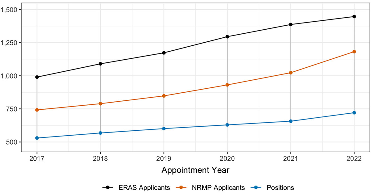 📣 ATS Scholar Most Viewed Article of the Quarter 📣 

Trends in Pulmonary Critical Care Fellowship Applications and Match Rates before and after the Onset of the COVID-19 Pandemic

🔗 bit.ly/3xbha7h