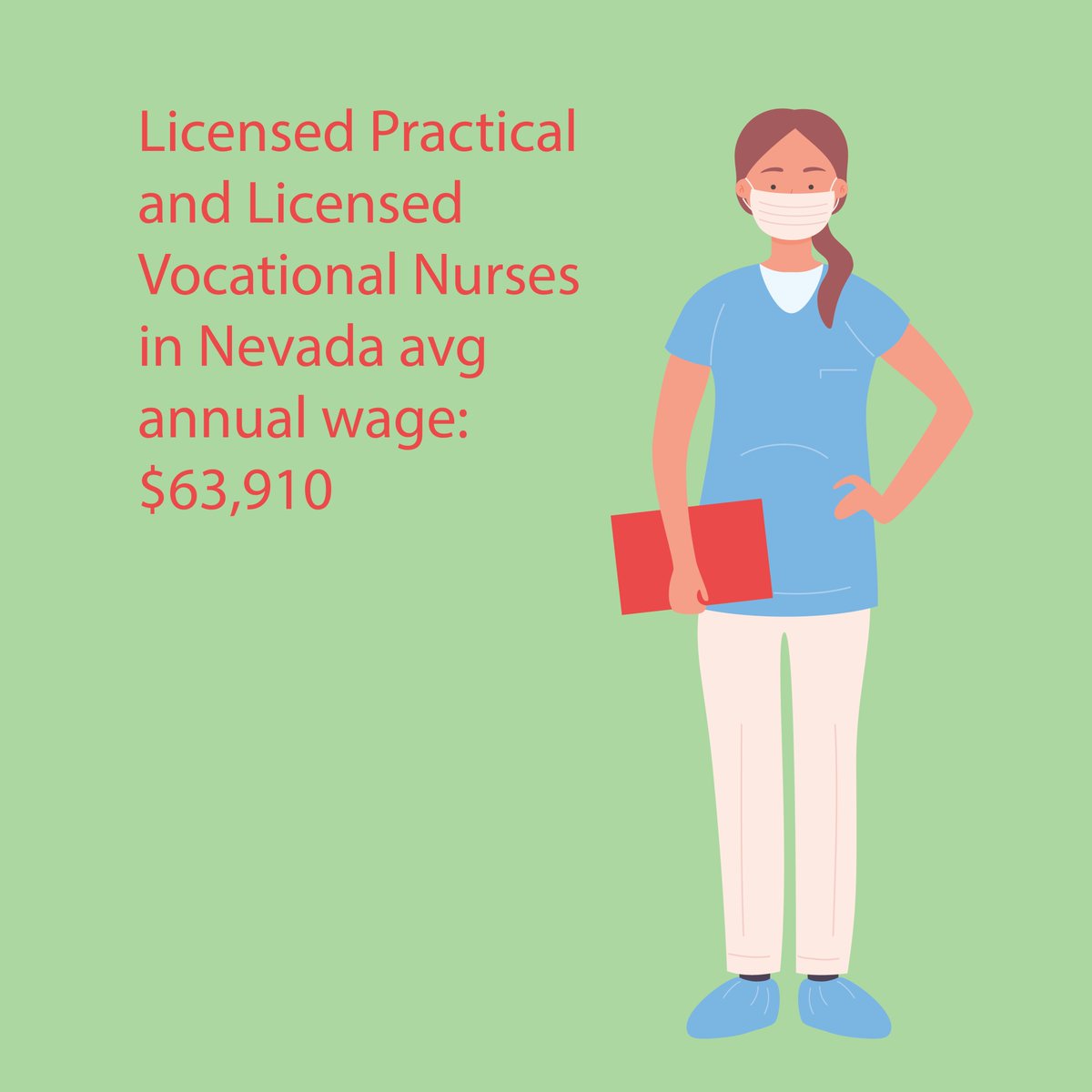 NVHospitals's tweet photo. Nevada has many opportunities for healthcare workers that pay well. According to the Bureau of Labor Statistics, the avg wage for Licensed Practical Nurses and Vocational Nurses (as of May '22, the latest data available) is $63,910. https://t.co/EoBzs739zy