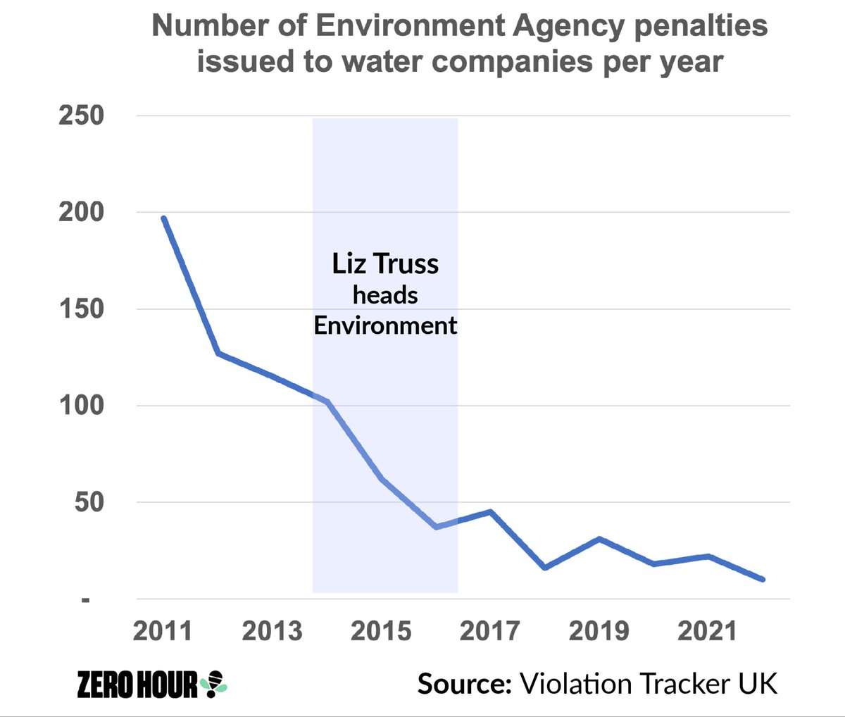 What did the Gov think would happen if it largely eliminated the consequences to profit-seeking water companies for breaking the rules? zerohour.uk/river-pollutio…