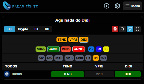 RZenite's tweet photo. B3: Agulhada do didi em #iHBOR3 no tempo gráfico diário.   Cadastre-se para testar grátis por 30 dias.  https://t.co/Gu0VWvKaIk 

#agulhadadodidi #ibov #didi #agulhada #analisetecnica #helbor #bbb24 #bbb #investimentos #daytrade #daytrader #bolsadevalores https://t.co/uoHRWegv2k