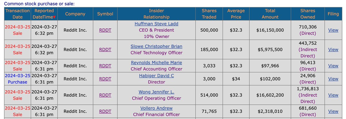 🚨Reddit $RDDT insiders have already started dumping shares on retail investors CEO Steve Huffman sold over 1M shares worth $32M, CTO Chis Slowe sold $6M, COO Jen Wong sold $16M.. Thanks for the IPO!