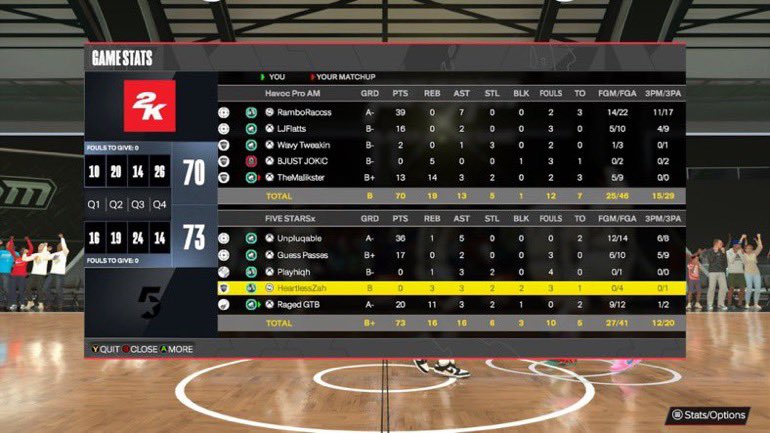 Gg to these teams as we win @DUNKLeague2K ovn @tvmxthy ⭐️ @GuessPasses 🔫 @playhiqh 🔒 @heartlesszahx / me 🧟 @xxRagedxx 🐴 @DUNKLeague2K @HOFLeague2K @iNetworkSports @youFamousEnough