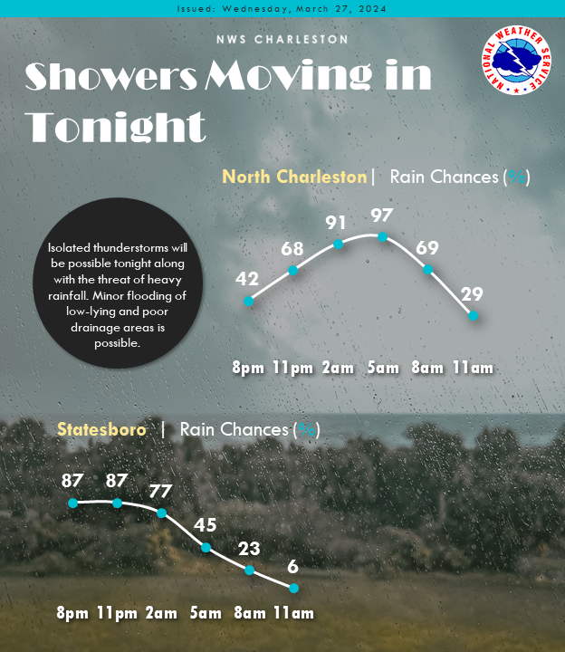 Make sure to have your umbrella handy tonight and tomorrow morning! Showers and thunderstorms will move into the region tonight, likely lasting until tomorrow morning. Heavy rainfall is possible, which could lead to minor flooding of low-lying and poor drainage areas #scwx #gawx