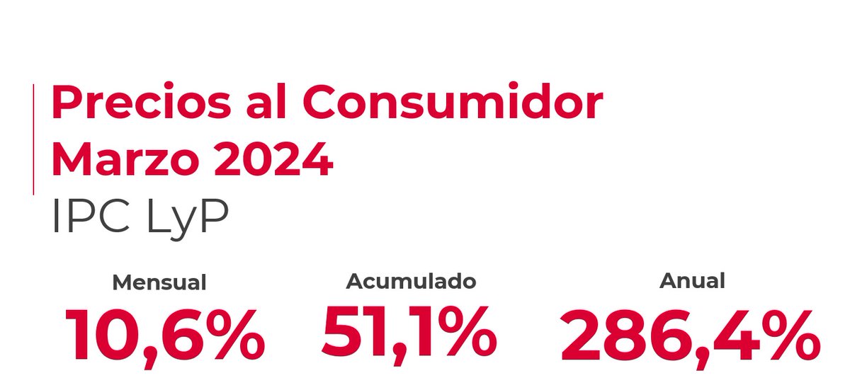 SolonPeriodista's tweet photo. ULTIMO MOMENTO! LA INFLACION DE MARZO RONDARA EL 10,6% CONFIRMANDO SU TENDENCIA A LA BAJA!  LIBERTAD Y PROGRESO @AbramAldo @JMilei @LuisCaputoAR @VickyVillarruel #inflacion #Precios #probreza #riqueza #poderadquisitivo #econnomia #Finanzas https://t.co/6dZtuhk0f3