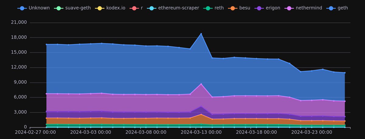 I've been seeing a lot of nodes drop off on ethernets.io/?graph-format=… I thought it was something wrong with the crawler, but I have not found any reason in the last few days. Synced and unsynced nodes have been declining since the fork. Maybe not related, but interesting.