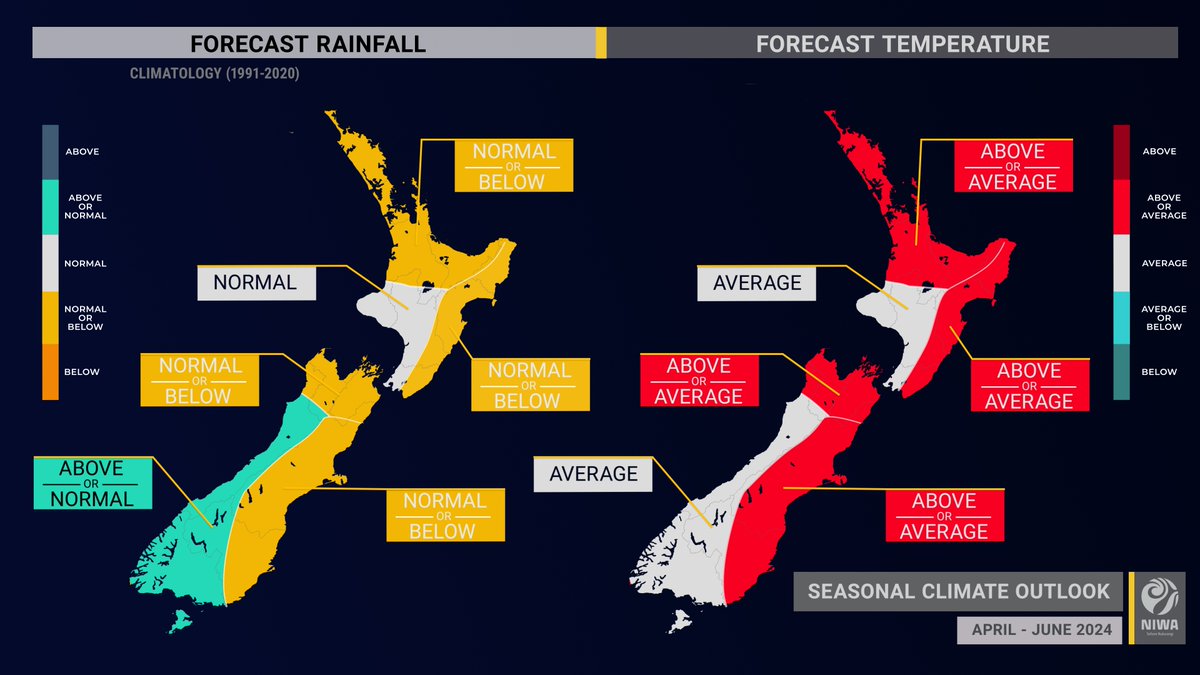 April-June climate outlook 🍃 🌤️ Drier than normal start to Apr; next chance for meaningful rain mid-month 🪣 Above normal seasonal rainfall is least likely outcome for most areas 📊 Apr+Apr-Jun unlikely to be as persistently cooler than average as Mar niwa.co.nz/climate/season…