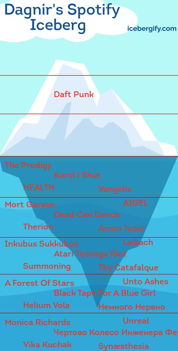 Забавная штука этот icebergify. Выше — что вы слушаете из популярного, ниже — менее известного. У меня в целом выше уровня воды почти ничего нет.