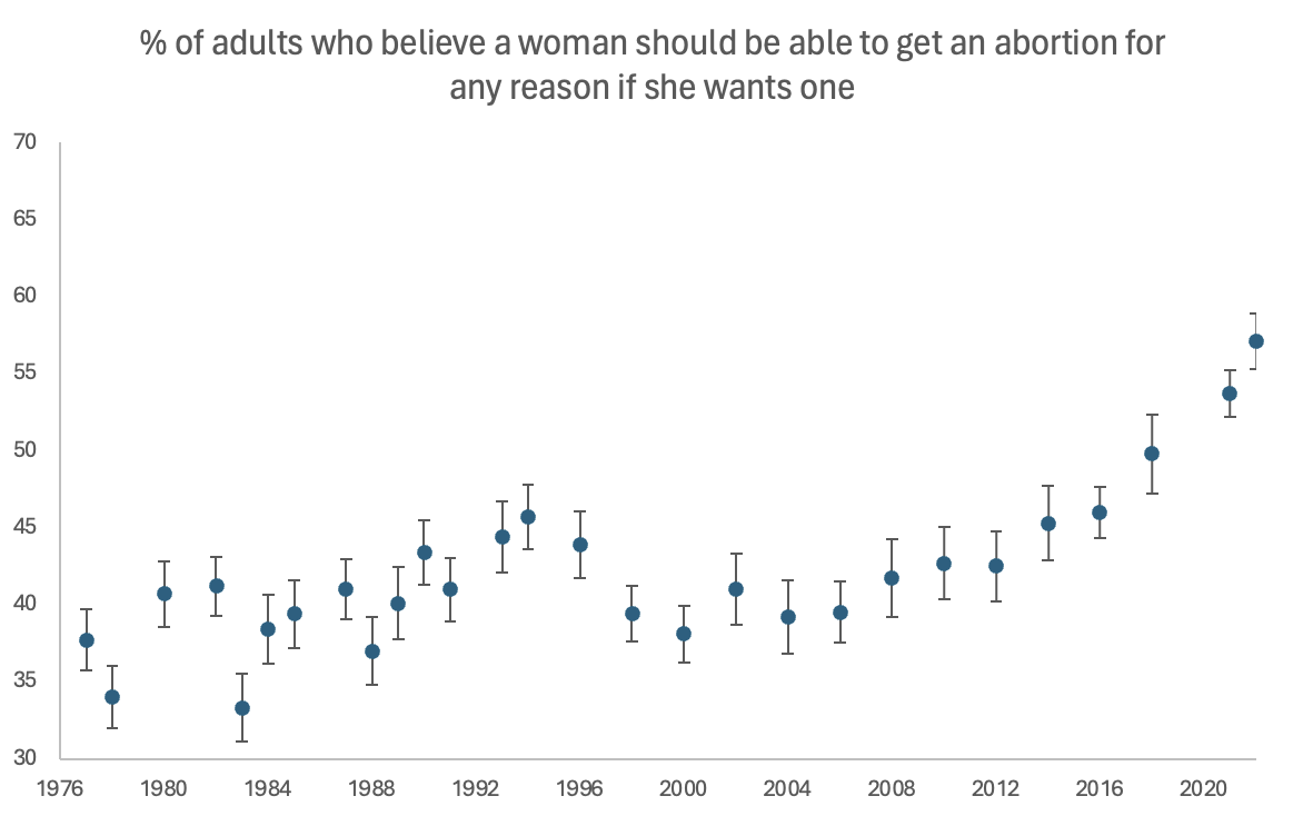 In the 35 years after the Roe ruling, the American public settled into a 'wishy-washy' equilibrium on abortion where Roe v Wade was popular but most abortion restrictions were also popular. But the last 12 years have changed the politics on this issue enormously! Public…