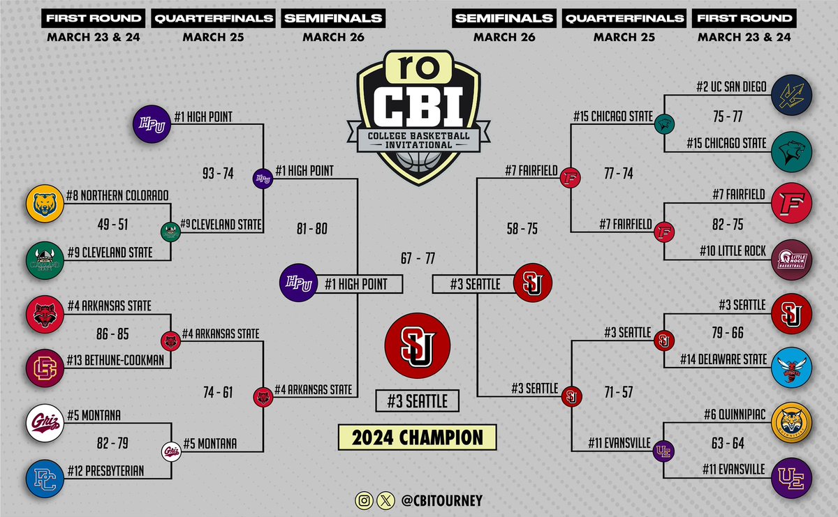 Final 2024 @ro CBI bracket!