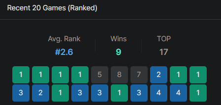 another set another masterclass avg if i didnt go 587 when i was at master 0 lp