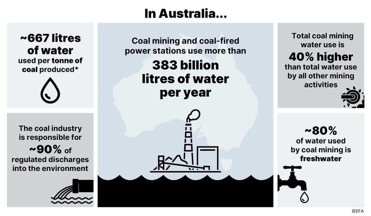 Anne Knight, Coal Analyst at IEEFA Australia, reveals alarming trends in the coal industry. Water-related risks are escalating, impacting costs and investor risks. Severe weather disruptions have cost coal mines more than $5bn in lost sales. 👇ieefa.org/resources/hidd…