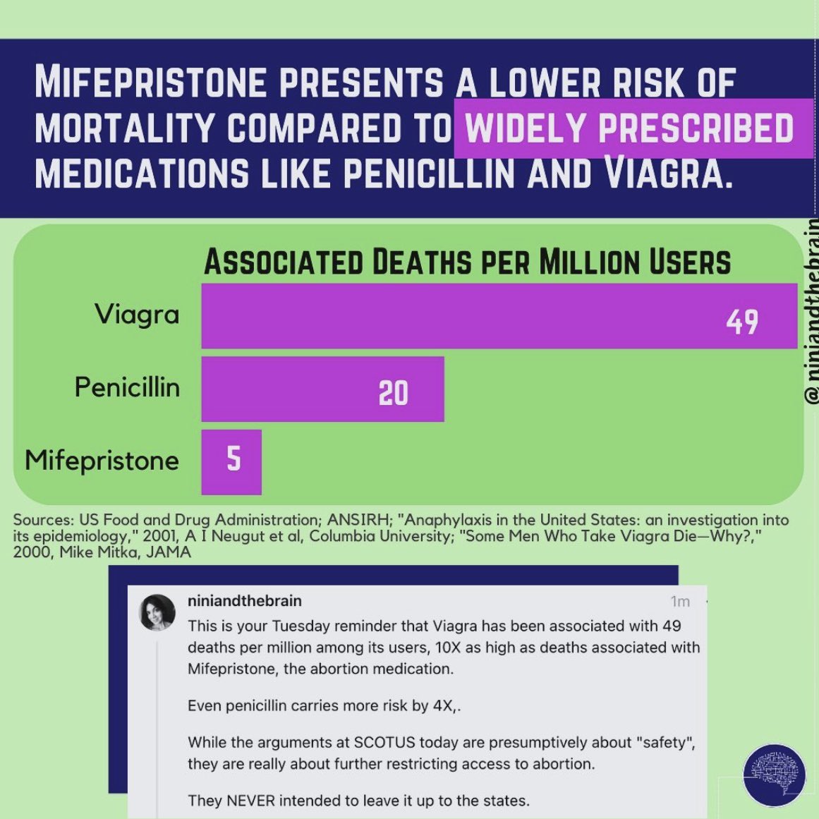If it’s not about abortion, where is your thread about the safety of viagra and penicillin?