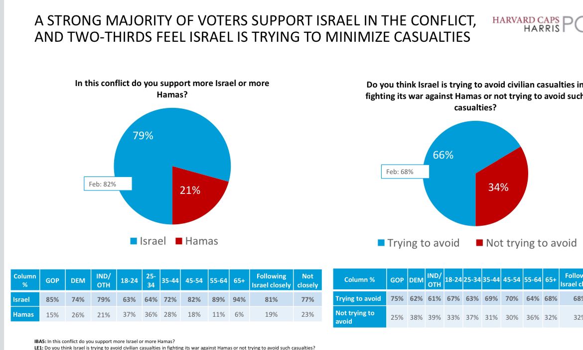 M6ixs's tweet photo. @marklevinshow Moreover, @marklevinshow this phone "Rafah" fiasco, as you know, will backfire - An overwhelming majority of the American public: in favor of Israel, which is making an effort to reduce casualties - - https://t.co/GcNPPQ0tQP