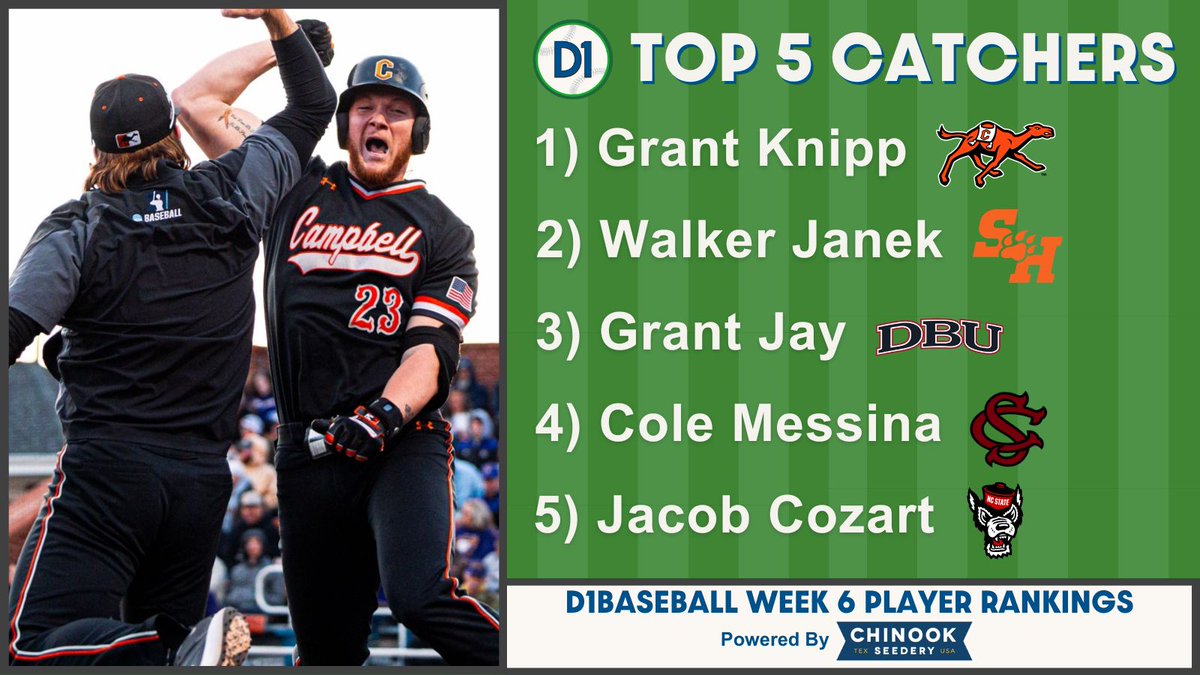 D1Baseball Top 50 Catchers: Week 6 (Presented by @ChinookSeedery) 1. Grant Knipp, @GoCamelsBSB 2. Walker Janek, @BearkatsBSB 3. Grant Jay, @DBU_Baseball 4. Cole Messina, @GamecockBasebll 5. Jacob Cozart, @NCStateBaseball FULL LIST 👉 buff.ly/3TTp1yX