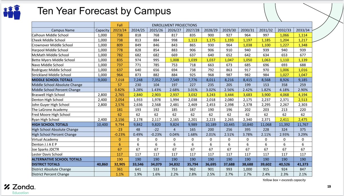 Judging by #DentonISD's most recent demographic report, HS #5 will relieve Braswell HS and possibly Denton and Denton Ryan as well. #NewSchoolRoundup #txhsfb