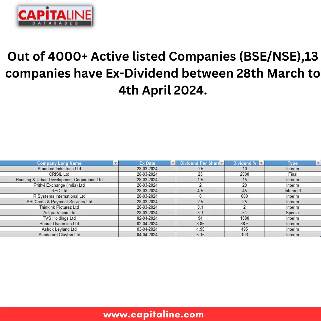 capitaline22's tweet photo. Unveiling the Elite 13: Ex-Dividend Companies Amidst the Bustle of March-April 2024
#SBI #bseindia #nseindia https://t.co/scXqnJHSFH
